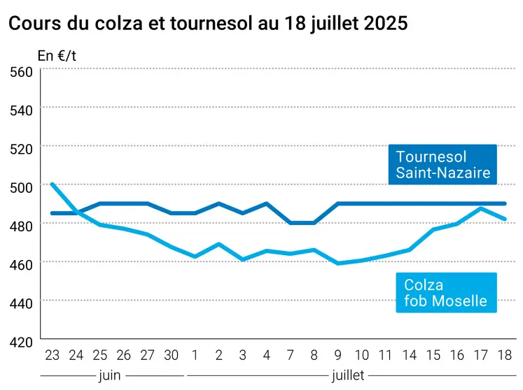 Graphique prix colza tournesol France au 18 juillet 2025
