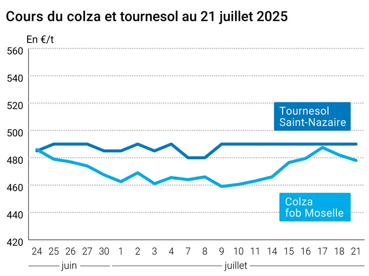 Graphique prix colza tournesol France du 21 juillet 2025
