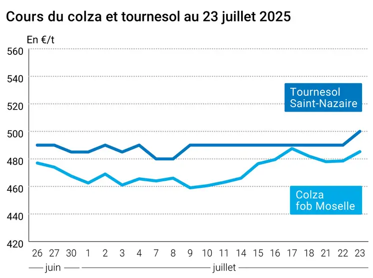 Graphique prix colza tournesol France du 23 juillet 2025