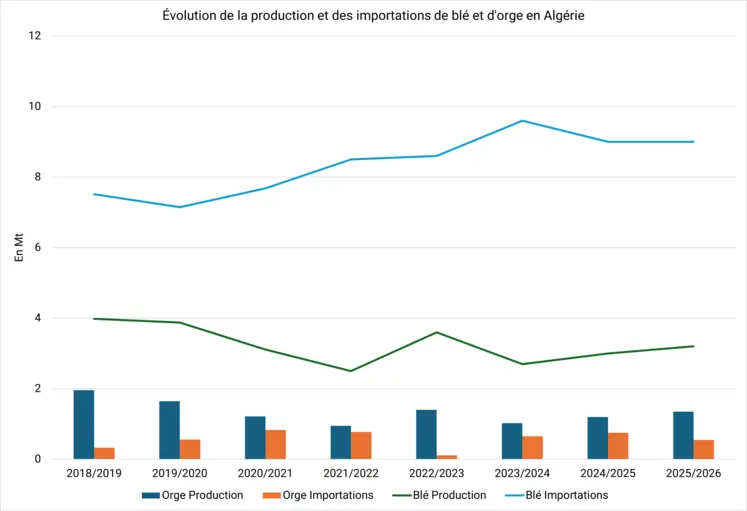 production et importations algériennes de blé tendre et d'orge