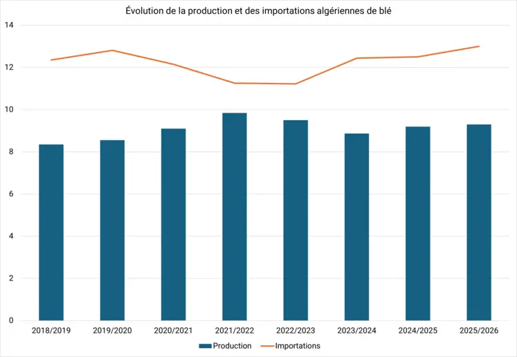 production et importations égyptiennes de blé tendre