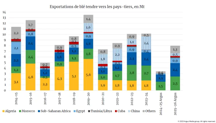 répartition par destination des exportations françaises de blé tendre vers les pays tiers entre 2014-2015 et 2025-2024