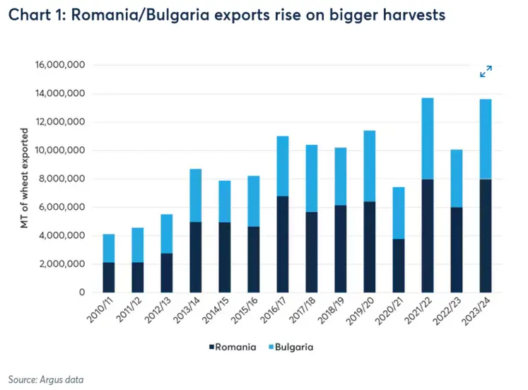 Graphique des exportations de blé origine Roumanie et Bulgarie sur les campagnes 2010-2011 à 2023-2024.