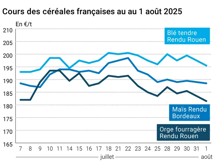 Graphique prix blé orge maïs France du 1er août 2025