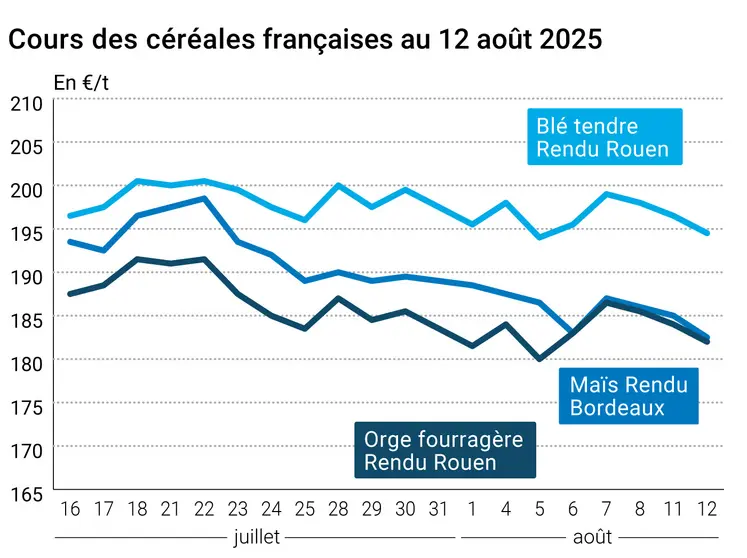 Graphique prix blé orge maïs France du 12 août 2025
