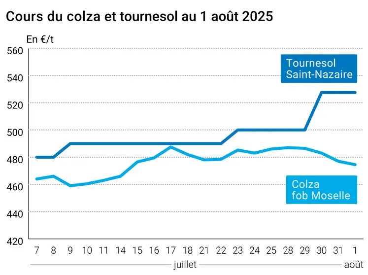 Graphique prix colza tournesol France du 1er août 2025