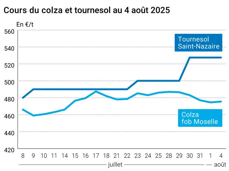 Graphique prix colza tournesol France du 4 août 2025