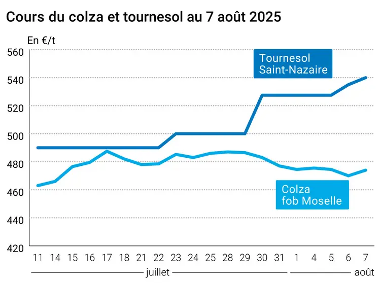 Graphique prix colza tournesol France du 7 août 2025