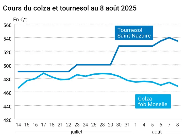 Graphique prix colza tournesol France du 8 août 2025