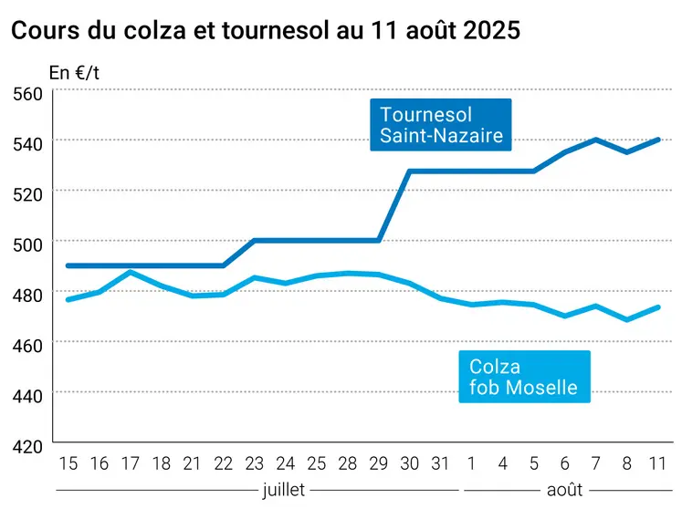 Graphique prix colza tournesol France du 11 août 2025