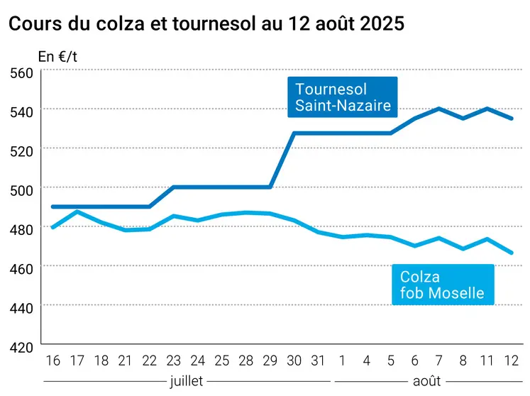 Graphique prix colza tournesol France au 12 août 2025