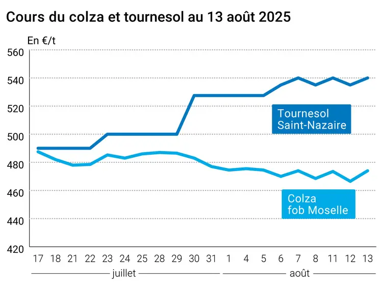 Graphique prix colza tournesol France au 13 août 2025