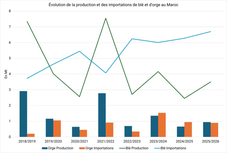 production et importations marocaines de blé tendre et d'orge