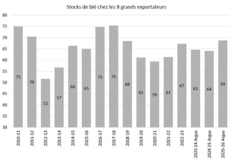 évolution des stocks de blé chez les 8 principaux exportateurs mondiaux entre 2010-2011 et 2025-2026