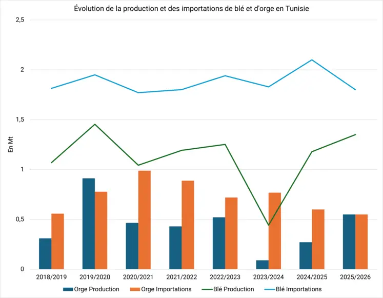 production et importations tunisiennes de blé tendre et d'orge