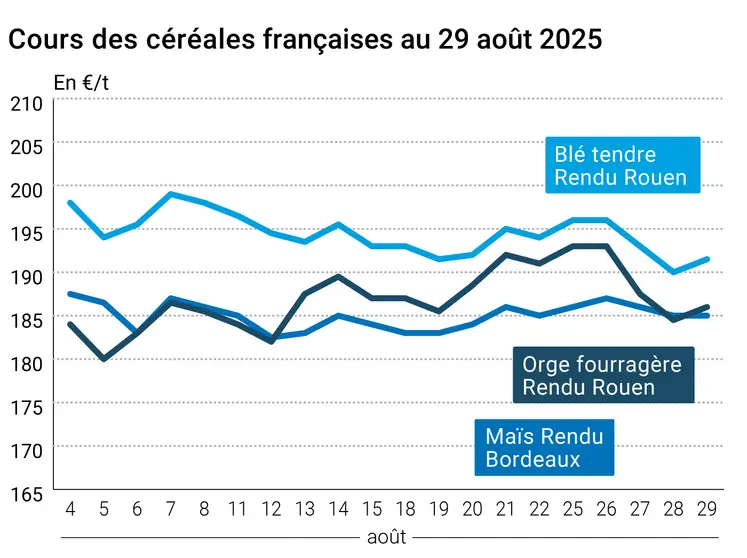 Graphique prix blé orge maïs France au 29 août 2025