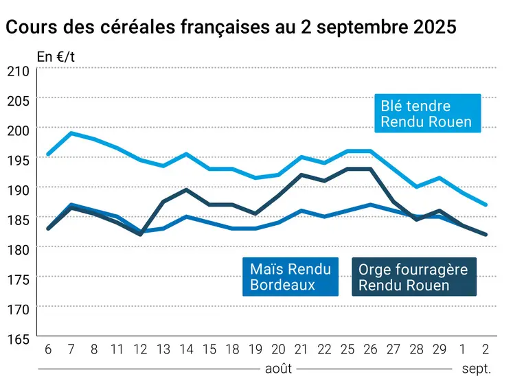 Graphique prix blé orge maïs France du 2 septembre 2025