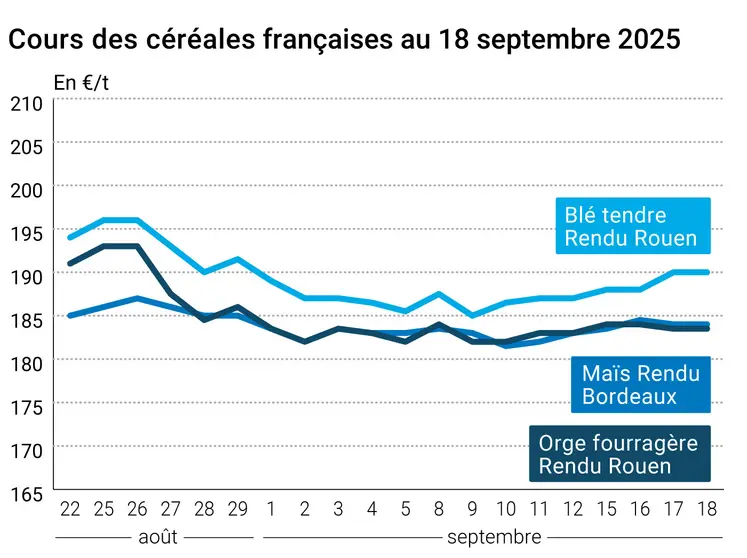 Graphique prix blé orge maïs France du 18 septembre 2025