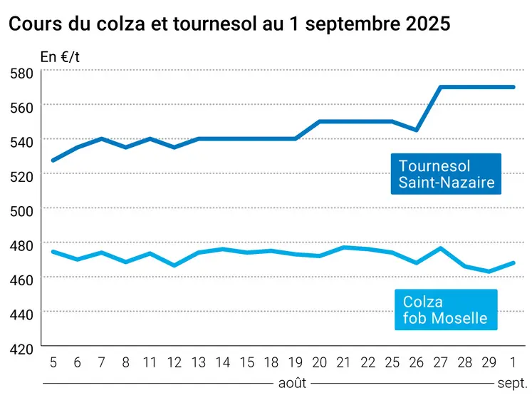 Graphique prix colza tournesol France du 1er septembre 2025