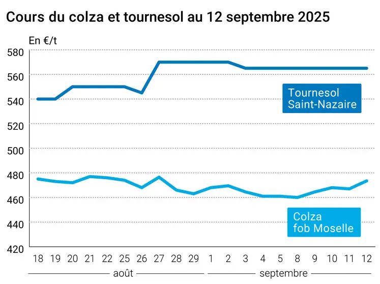 Graphique prix colza tournesol France du 12 septembre 2025
