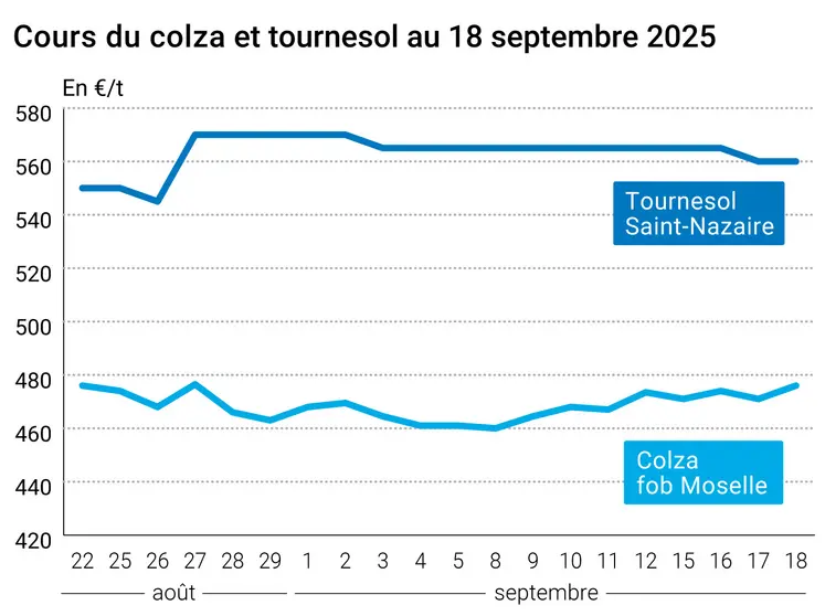Graphique prix colza tournesol France du 18 septembre 2025