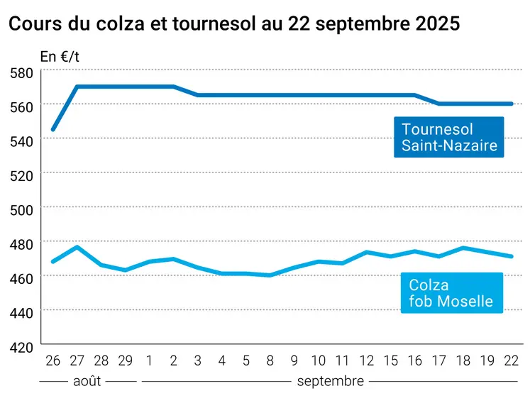 Graphique prix colza tournesol France du 22 septembre 2025  