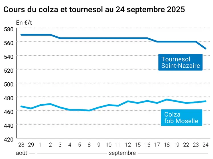 Graphique prix colza tournesol France du 24 septembre 2025