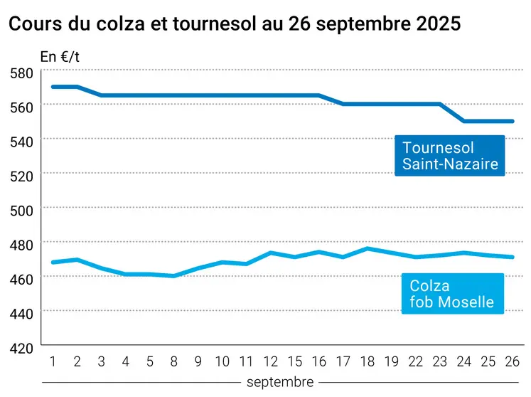 Graphique prix colza tournesol France du 26 septembre 2025