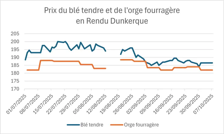 graphique prix du blé tendre et de l'orge fourragère en rendu Dunkerque, de juillet à septembre 2025