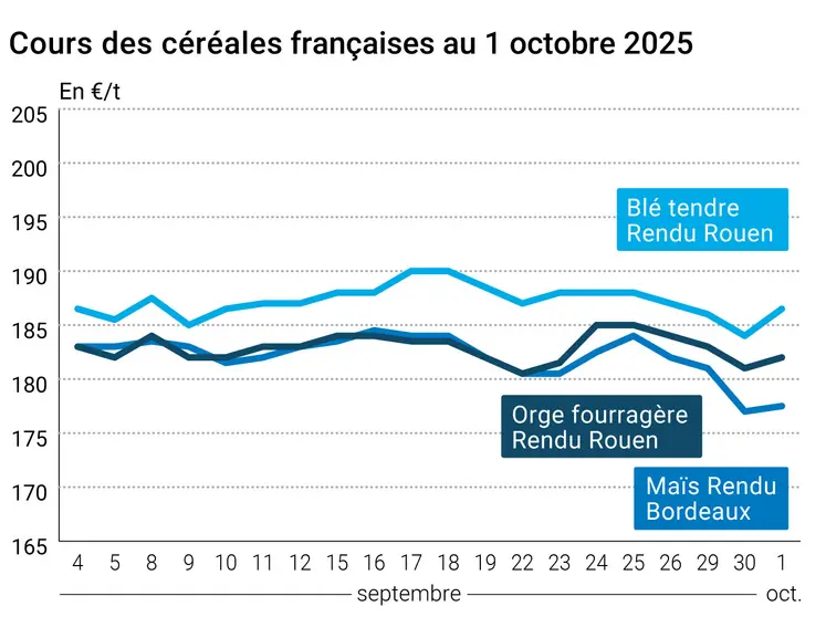 Graphique prix blé orge maïs France du 1er octobre 2025