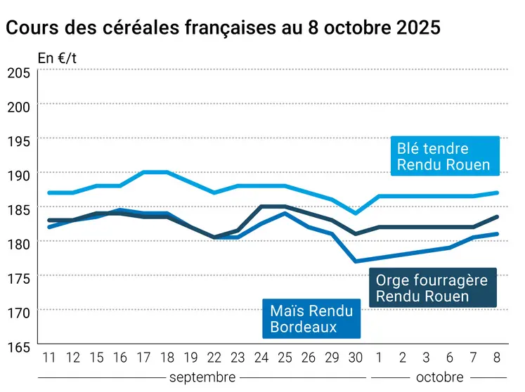Graphique prix blé orge maïs France au 8 octobre 2025