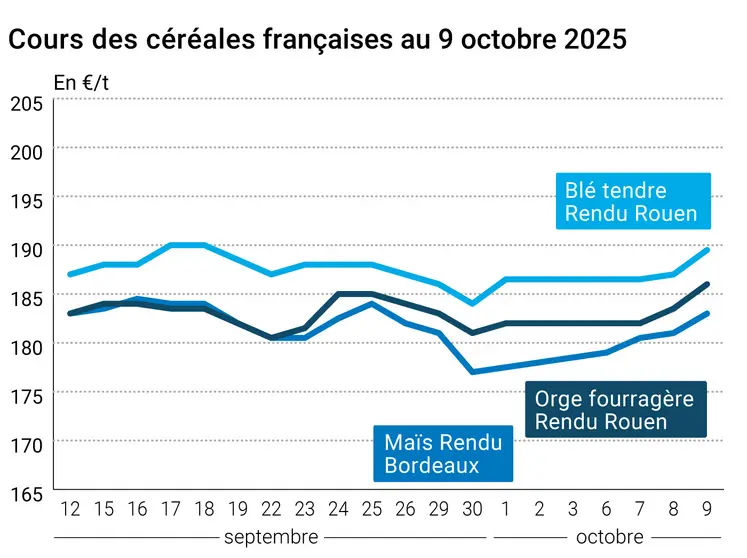 Graphique prix blé orge maïs France au 9 octobre 2025