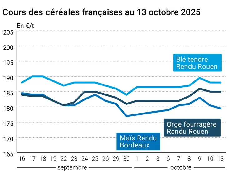Graphique prix blé orge maïs France du 13 octobre 2025