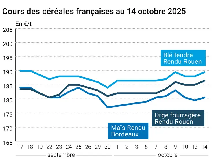 Graphique prix blé orge maïs France du 14 octobre 2025