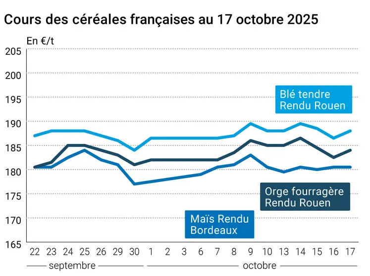 Graphique prix blé orge maïs France au 17 octobre 2025