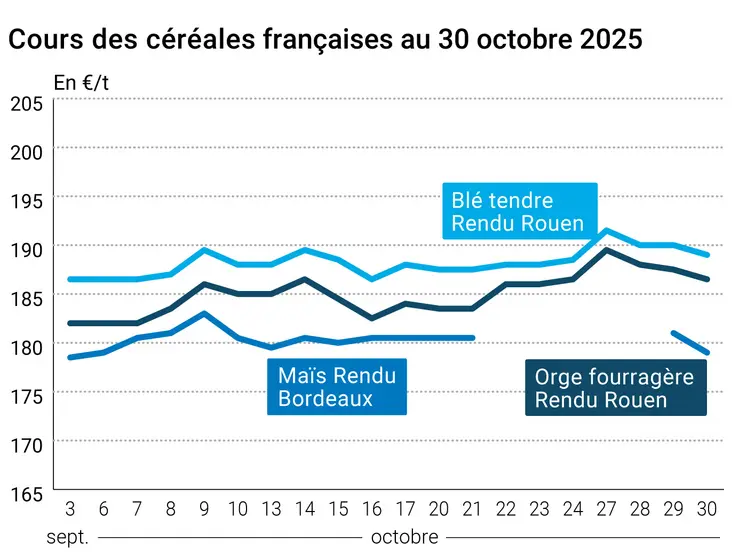 Graphique prix blé orge maïs France au 30 octobre 2025