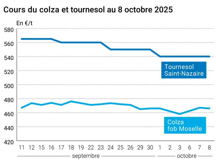 Graphique prix colza tournesol France au 8 octobre 2025