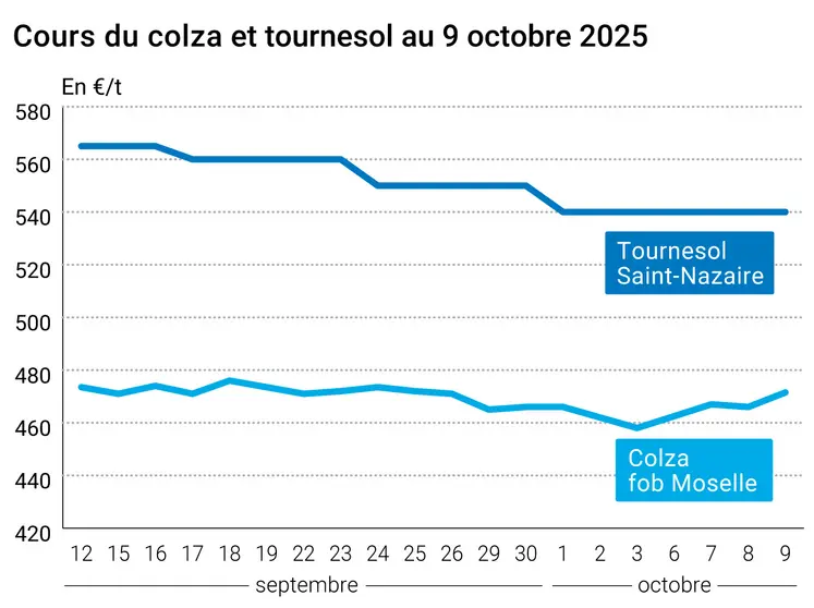 Graphique prix colza tournesol France au 9 octobre 2025
