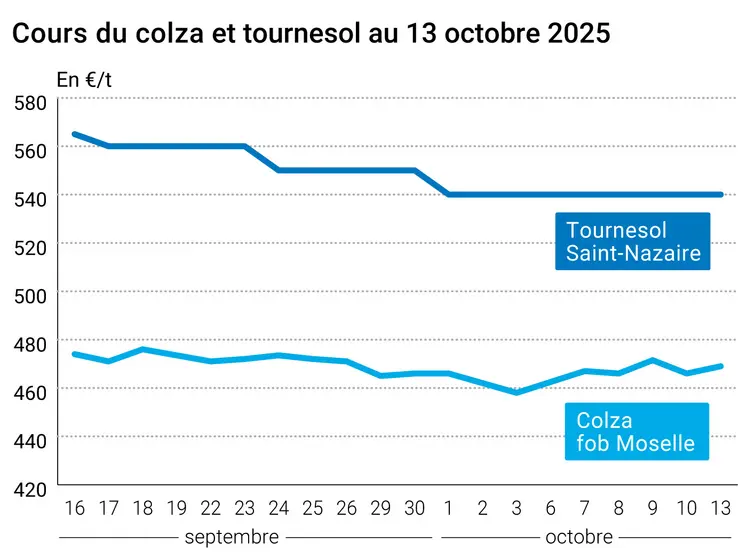Graphique prix colza tournesol France du 13 octobre 2025