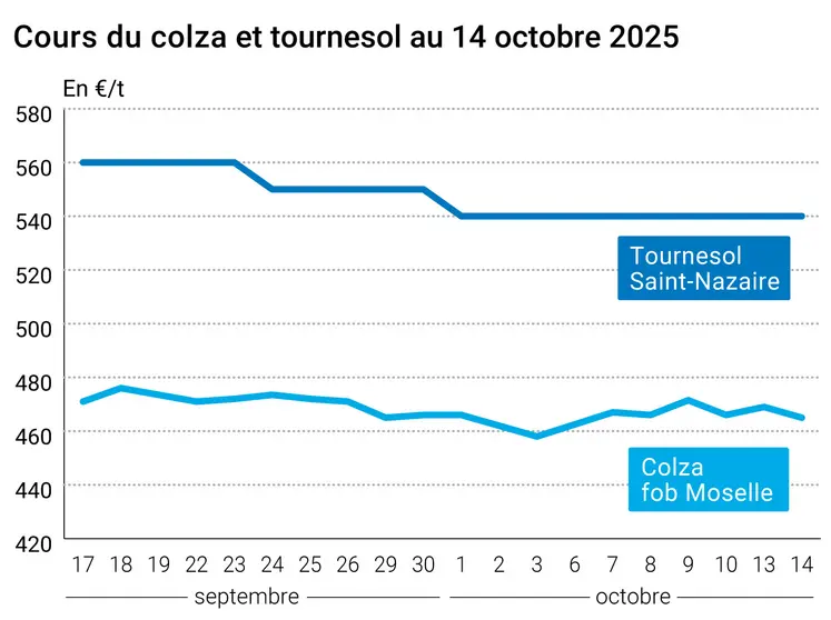 Graphique prix colza tournesol France du 14 octobre 2025