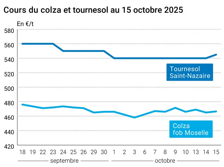 Graphique prix colza tournesol France du 15 octobre 2025