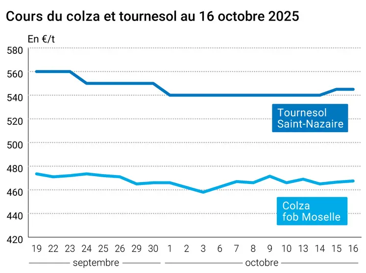 Graphique prix colza tournesol du 16 octobre 2025