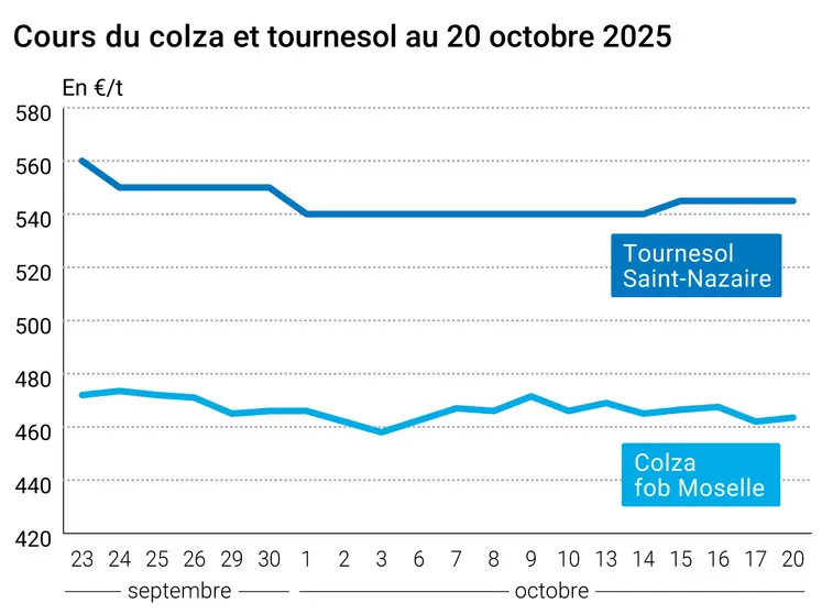 Graphique prix colza tournesol France du 20 octobre 2025