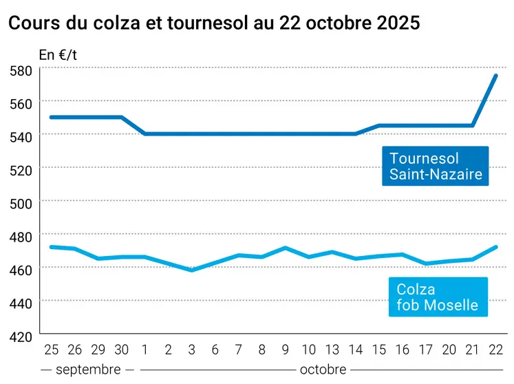 Graphique prix colza tournesol France du 22 octobre 2025