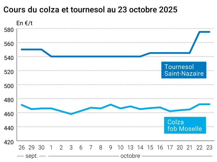 Graphique prix colza tournesol France du 23 octobre 2025