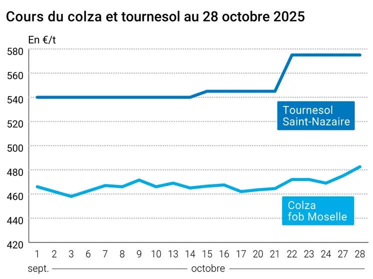 Graphique prix colza tournesol France du 28 octobre 2025