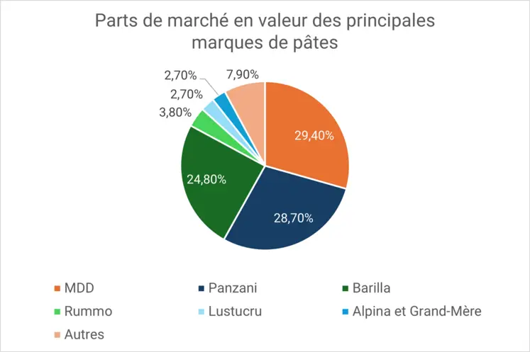 diagramme des parts de marché des différentes marques de pâtes en valeur au 10/08/2025