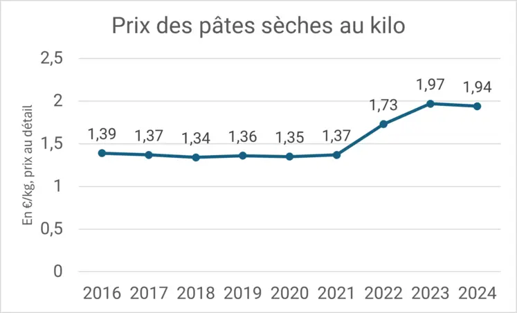 prix des pâtes sèches au kilo de 2016 à 2024 Kantar