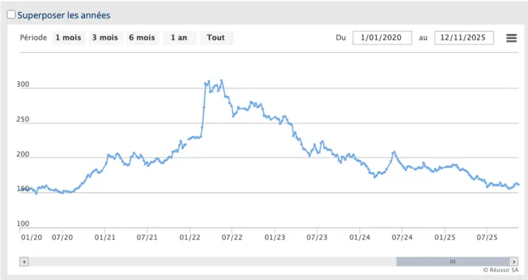 graphique de l'évolution de l'IPAA depuis 2020.
