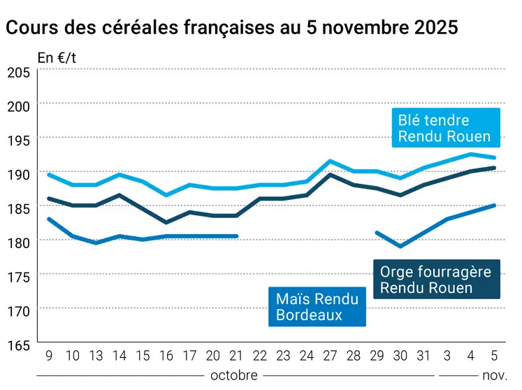 Graphique prix blé maïs orge France au 5 novembre 2025